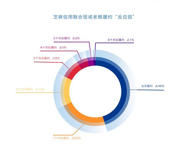 注意！芝麻信用首份“老赖画像”出炉！