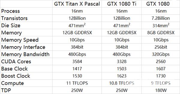 GTX 1080Ti最快明年一月到！售价再一次推高