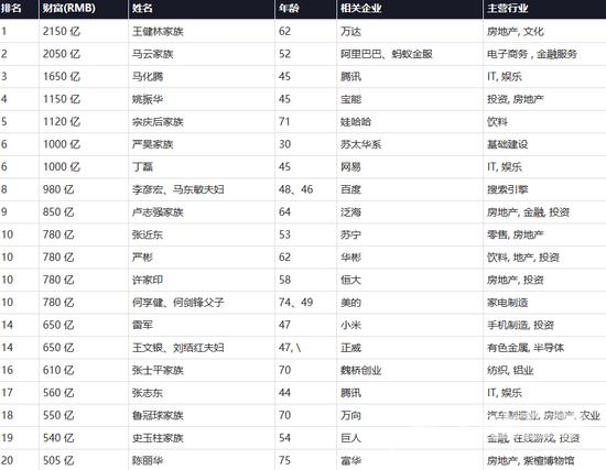 胡润百富榜:王健林再度位居首富 丁磊排名第六