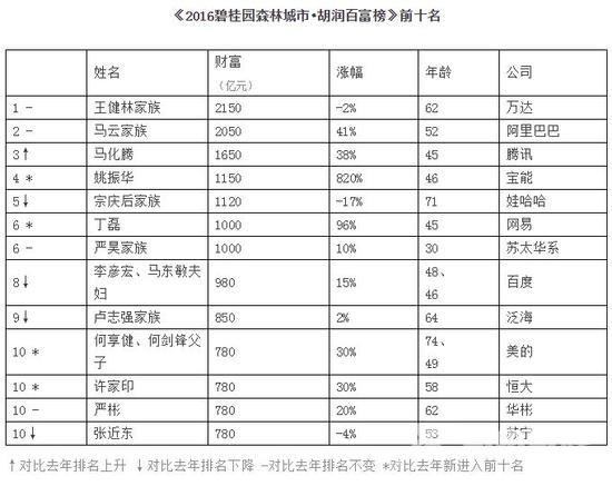 胡润百富榜:王健林再度位居首富 丁磊排名第六