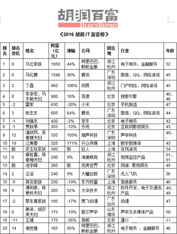 中国最新IT富豪排行榜公布：马云首富 丁磊第三