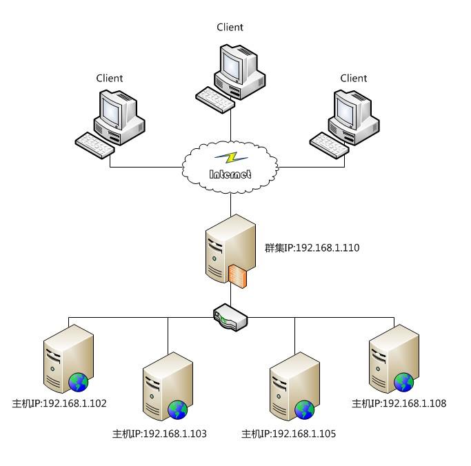 Windows Server 2008 R2 负载平衡安装配置入门篇