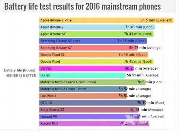 2016年手机续航哪家强?新iPhone力压安卓群雄