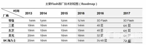 3D闪存产能爆发！SSD越来越便宜