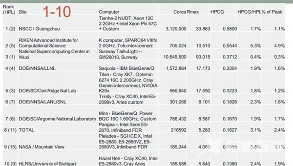 我国超算世界第一 日本不服：HPCG性能榜逆袭