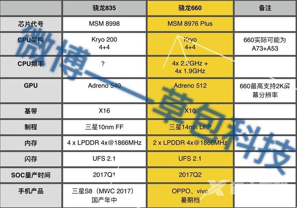 权威披露骁龙835主频：逆天3GHz、快骁龙821 27%！