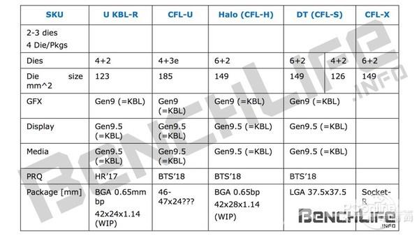 Intel桌面CPU或大改？奔腾/i3/i5/i7需要重新定义