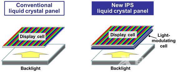 松下开发出史上最强IPS屏：高对比度+超亮媲美OLED