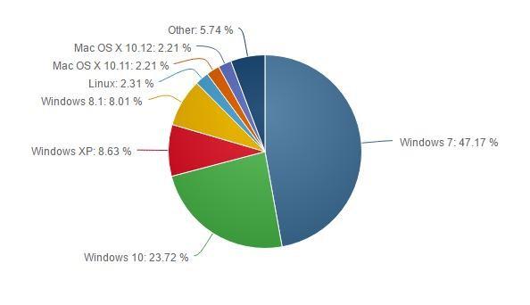 微软笑开花！Windows 10市场份额再次增加