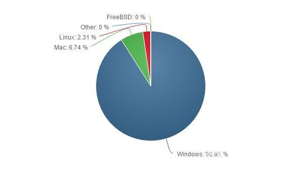 微软笑开花！Windows 10市场份额再次增加