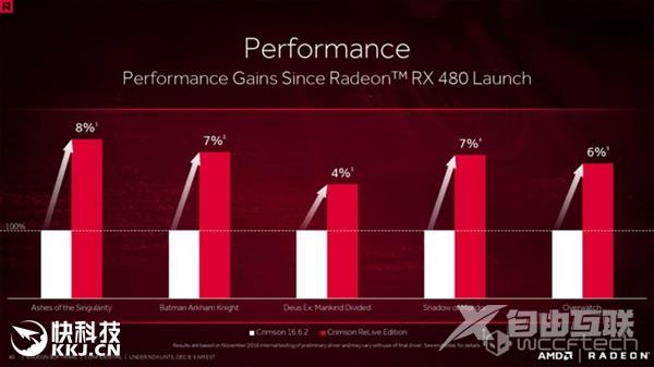 AMD年度鸡血驱动Radeon ReLive曝光：效能暴增