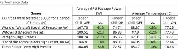 AMD年度鸡血驱动Radeon ReLive曝光：效能暴增