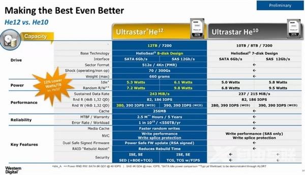 再度刷新记录 西数新机械硬盘容量高达12TB