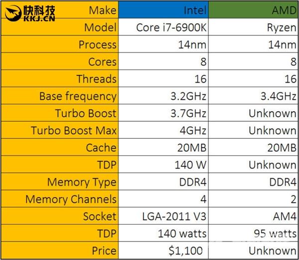 AMD Ryzen首秀测试细节曝光：残血平台竟完胜i7 6900K