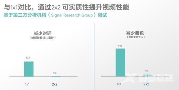 路由信号差速度慢?高通新多频WiFi技术帮到你