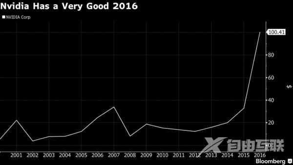 股价暴增好几倍！NVIDIA逆袭背后：老黄太牛了