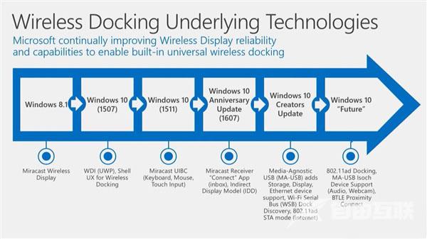 Windows 10升级支持802.11ad：Wi-Fi速度8Gbps