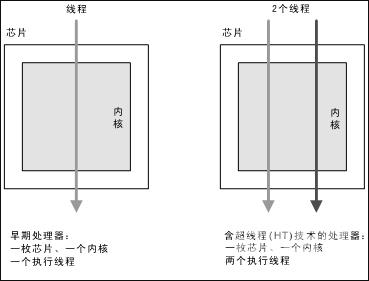 什么是超线程？超线程、多核、多处理器的区别和特点介绍