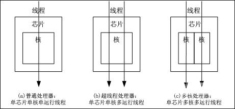 什么是超线程？超线程、多核、多处理器的区别和特点介绍