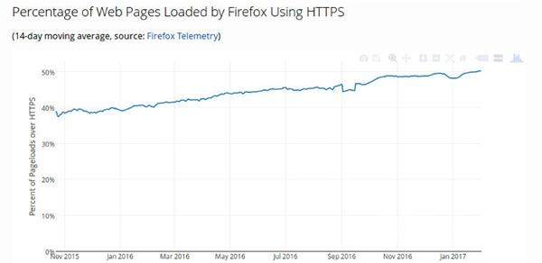 全球一半网站已用上HTTPS：HTTP加速淘汰