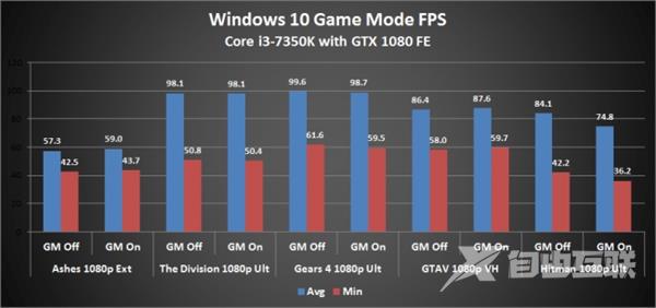 Windows 10游戏模式性能爆发？实测令人无语