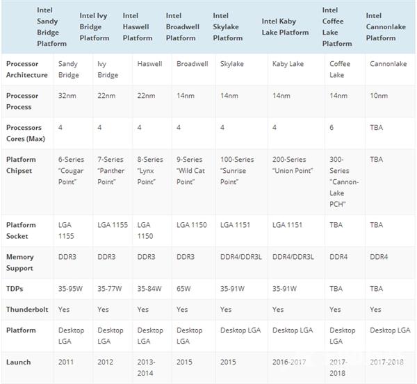 Intel评价AMD Ryzen：Kaby Lake足以压制、成不了气候