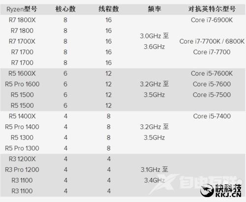 Intel评价AMD Ryzen：Kaby Lake足以压制、成不了气候