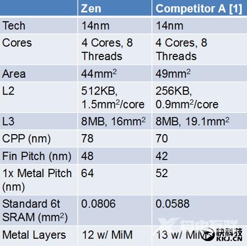 Intel评价AMD Ryzen：Kaby Lake足以压制、成不了气候