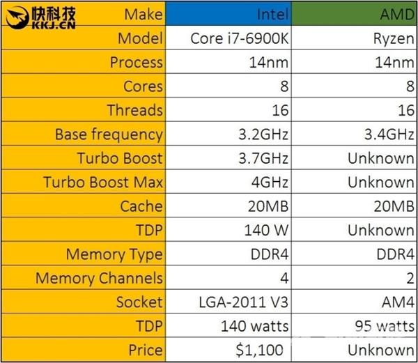 Intel评价AMD Ryzen：Kaby Lake足以压制、成不了气候