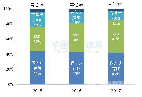 SSD颗粒近半年涨幅达55% 还得继续涨！