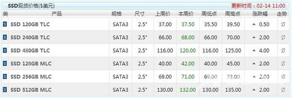 SSD颗粒近半年涨幅达55% 还得继续涨！