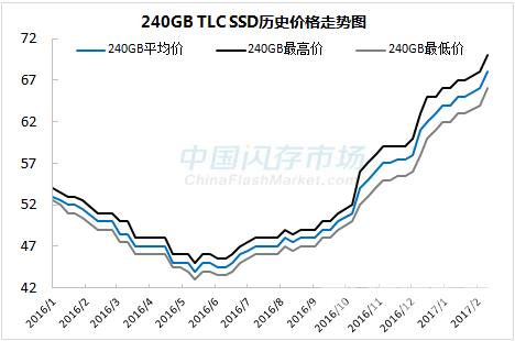 SSD颗粒近半年涨幅达55% 还得继续涨！