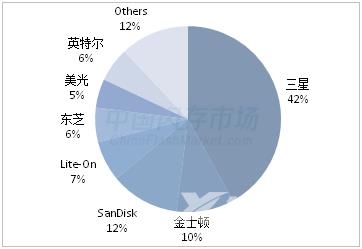 SSD颗粒近半年涨幅达55% 还得继续涨！