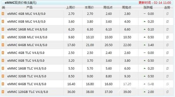 SSD颗粒近半年涨幅达55% 还得继续涨！