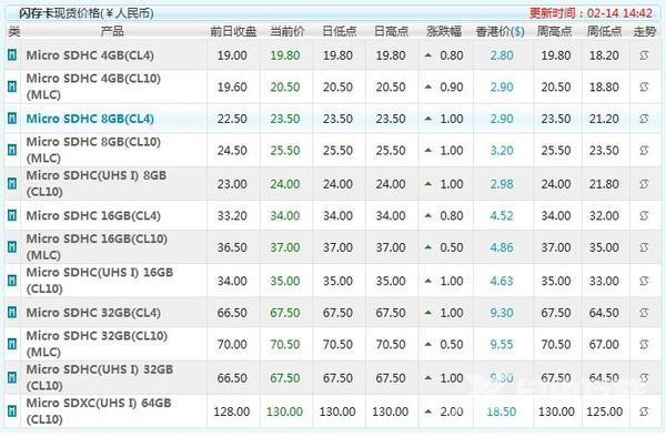 SSD颗粒近半年涨幅达55% 还得继续涨！