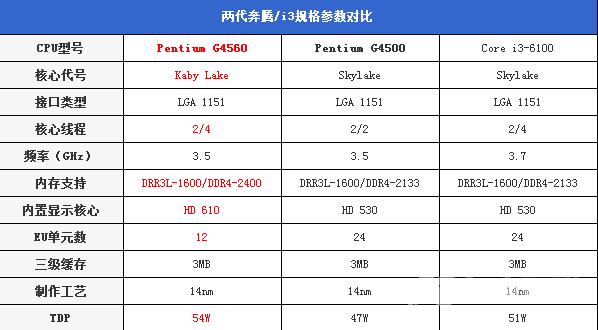 今年入门最火的平台非它莫属：超线程奔腾G4560