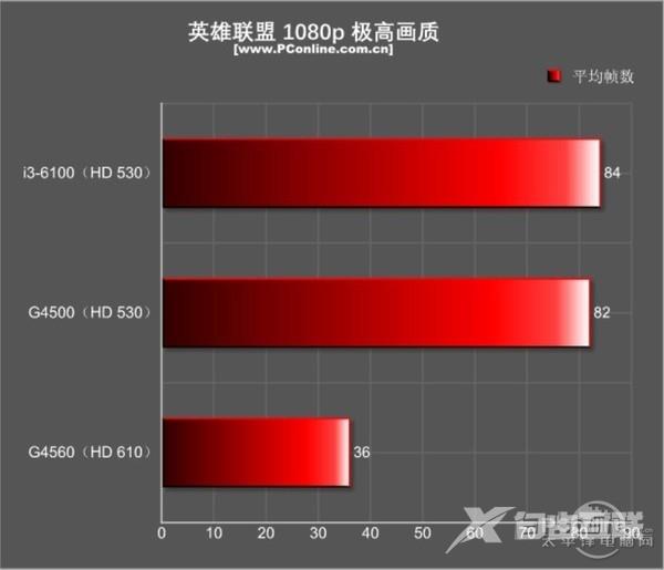 今年入门最火的平台非它莫属：超线程奔腾G4560