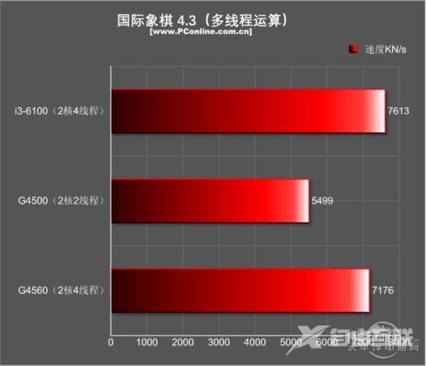 今年入门最火的平台非它莫属：超线程奔腾G4560