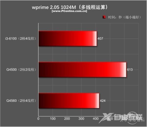 今年入门最火的平台非它莫属：超线程奔腾G4560