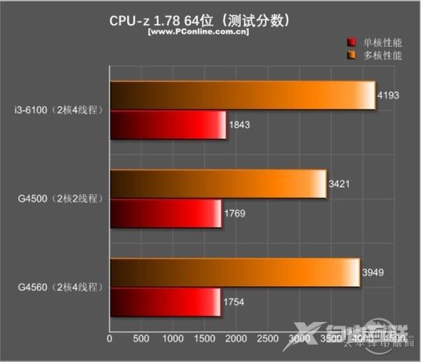 今年入门最火的平台非它莫属：超线程奔腾G4560