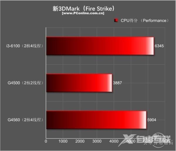 今年入门最火的平台非它莫属：超线程奔腾G4560