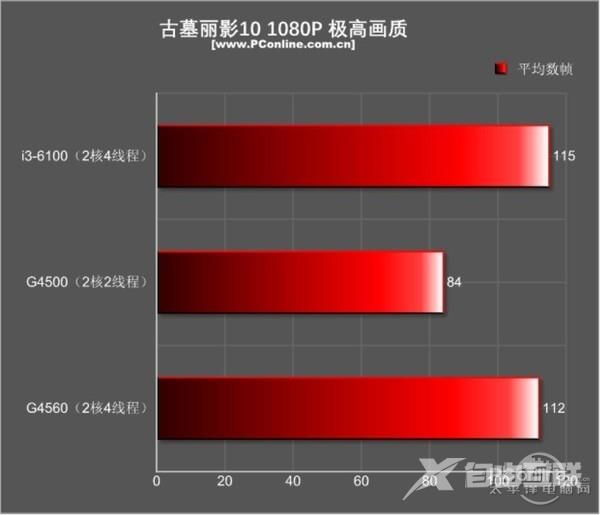 今年入门最火的平台非它莫属：超线程奔腾G4560