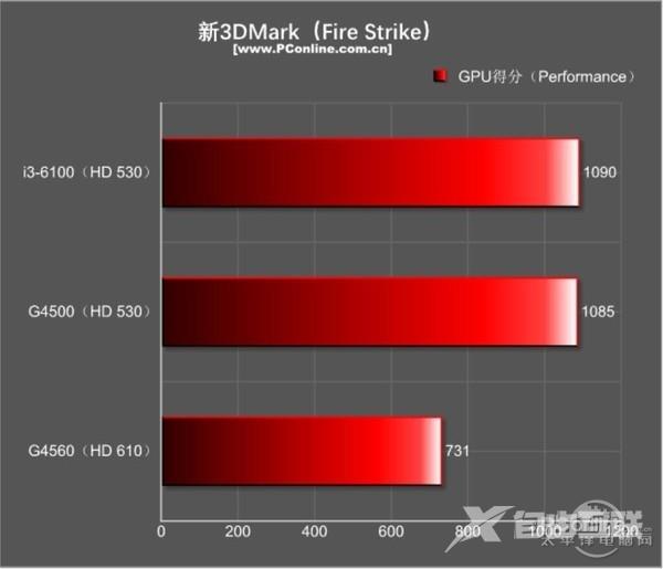 今年入门最火的平台非它莫属：超线程奔腾G4560