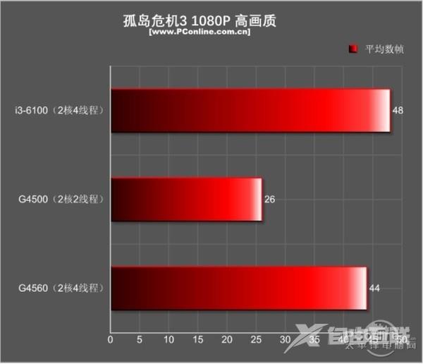 今年入门最火的平台非它莫属：超线程奔腾G4560