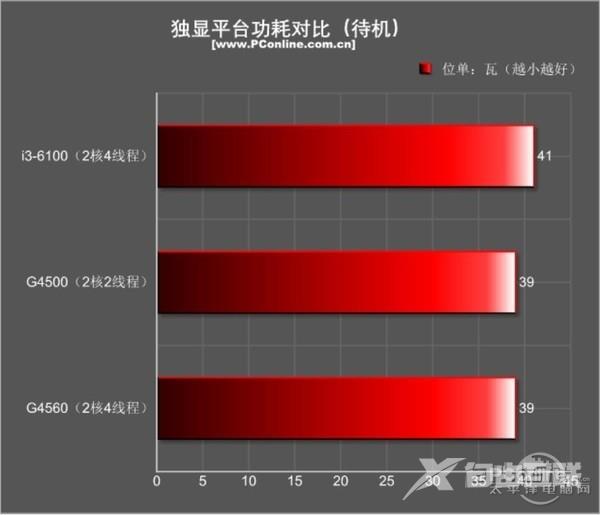 今年入门最火的平台非它莫属：超线程奔腾G4560