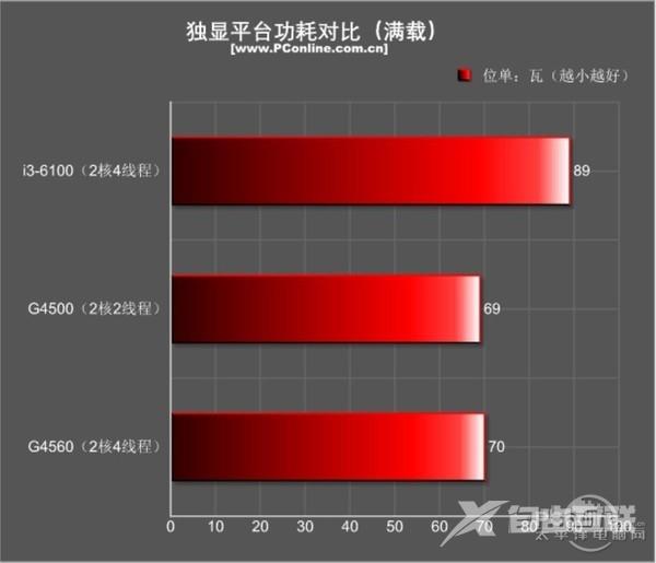 今年入门最火的平台非它莫属：超线程奔腾G4560