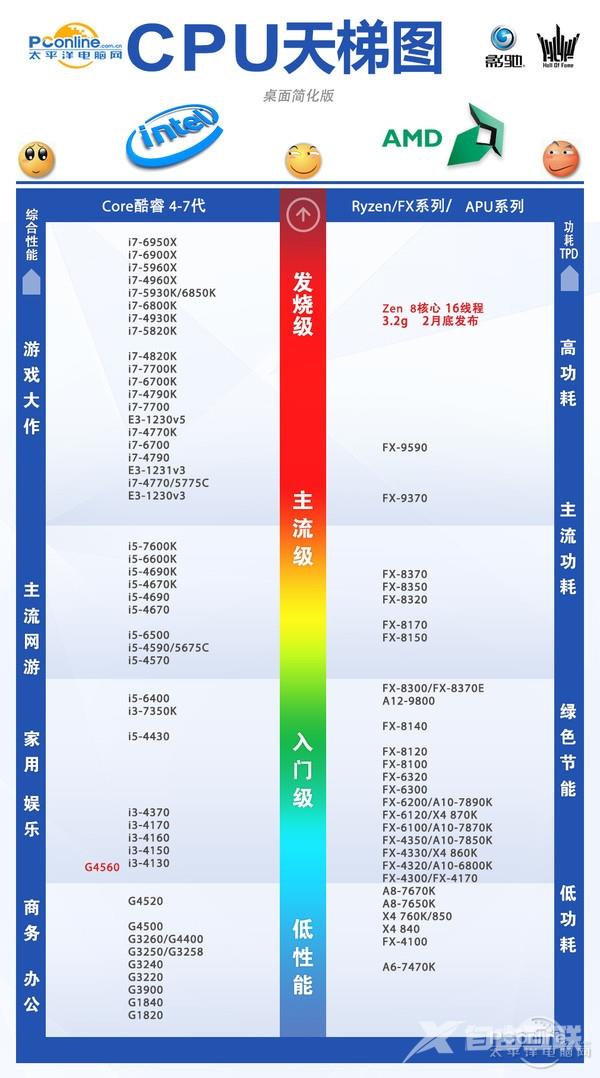 今年入门最火的平台非它莫属：超线程奔腾G4560