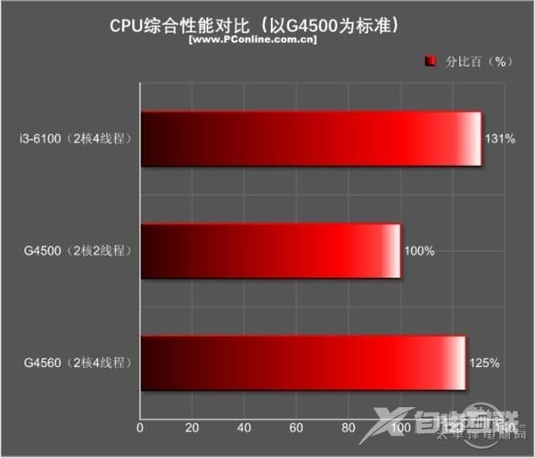 今年入门最火的平台非它莫属：超线程奔腾G4560