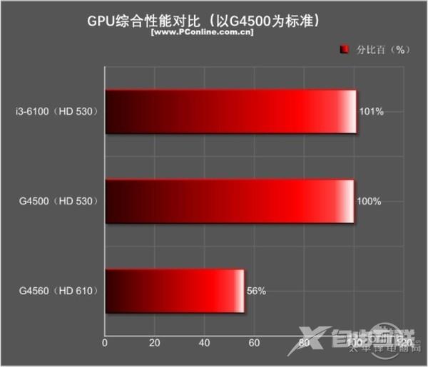 今年入门最火的平台非它莫属：超线程奔腾G4560