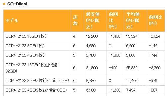 日本内存价格失控：DDR4暴涨！